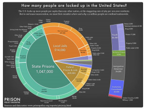 The Whole Pie - Prison Policy Initiative's chart detailing incarceration in the US including various prisons, jails, other facilities, parole, and probation. The data, methodology, and sources are at https://www.prisonpolicy.org/reports/pie2023.html